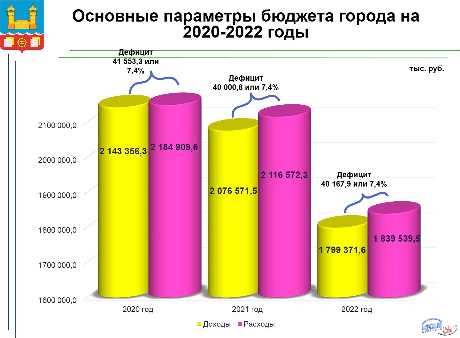 Куда будут направлены деньги: Главные цифры бюджета Усолья на 2020 год