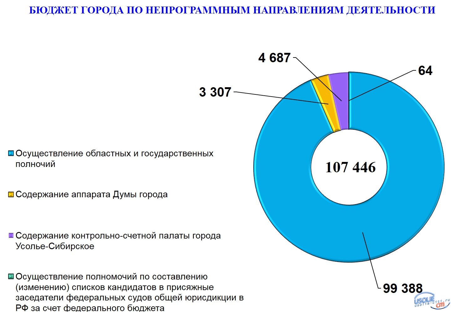 Цифр в бюджете. Бюджет Екатеринбург 2020. Бюджет Екатеринбурга на 2020 год. Бюджет Екатеринбурга на 2020 год в цифрах. Бюджет Усолье Сибирское на 2020 год.